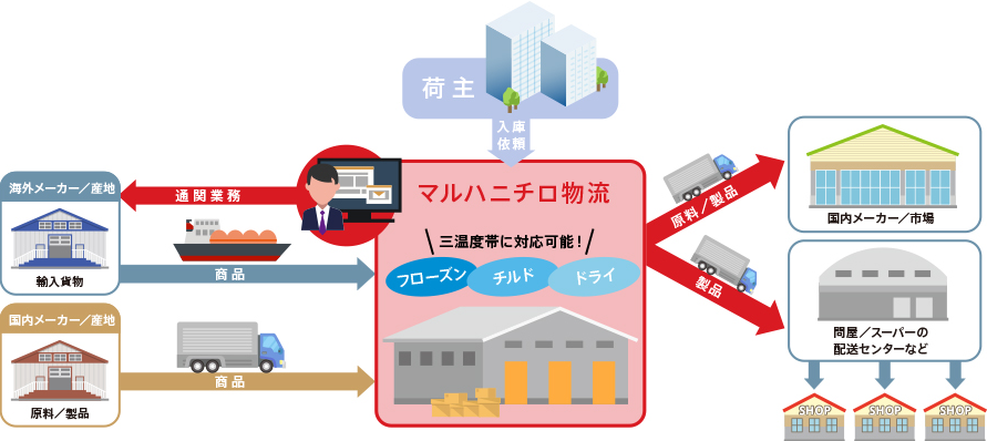 マルハニチロ物流の業務エリア