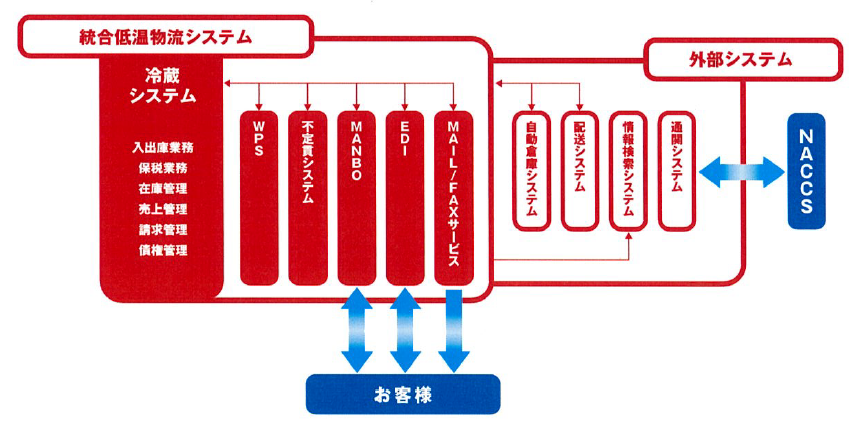 情報システム