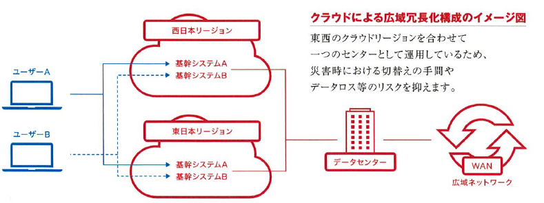 クラウドによる広域冗長化構成のイメージ図